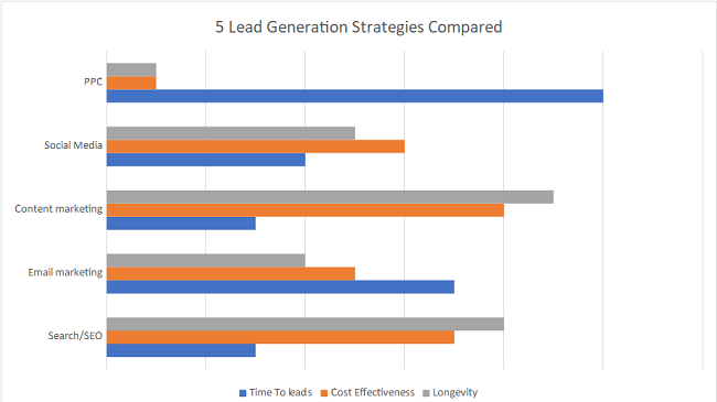 5 lead generation strategies compared