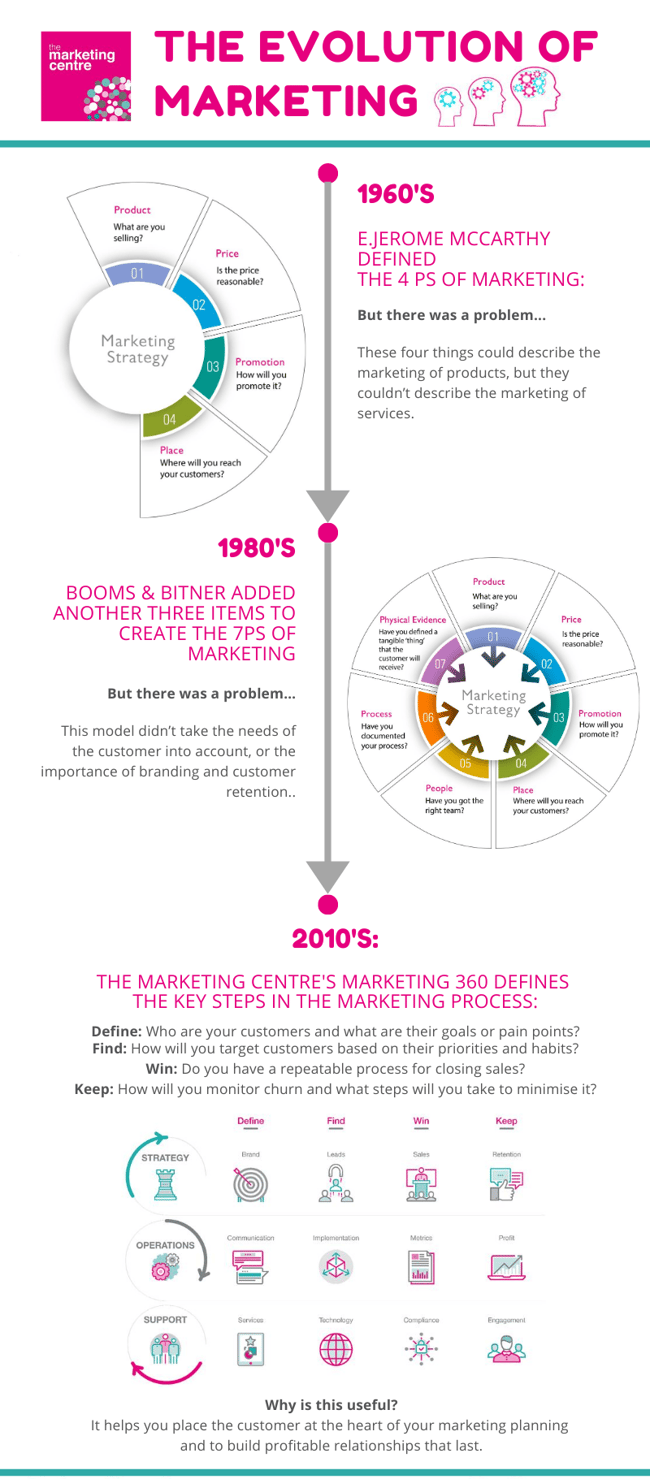 7ps infographic-1