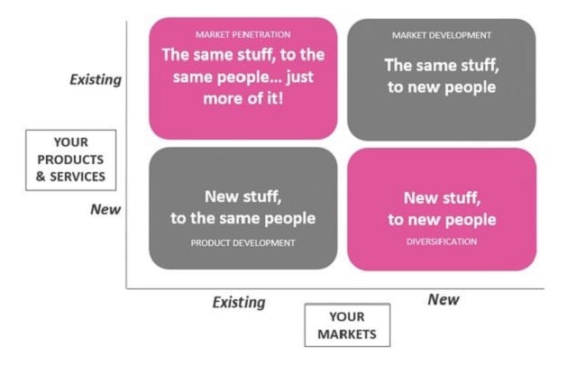 Ansoff Matrix-4