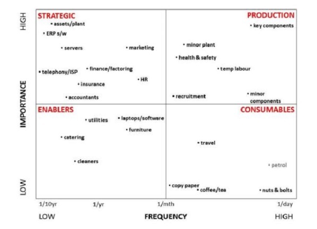 Frequency and importance of purchase chart