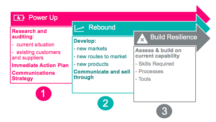 Power up, Rebound & Build Resilience