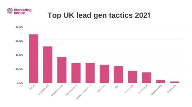 Top-UK-lead-gen-tactics 2021 edit
