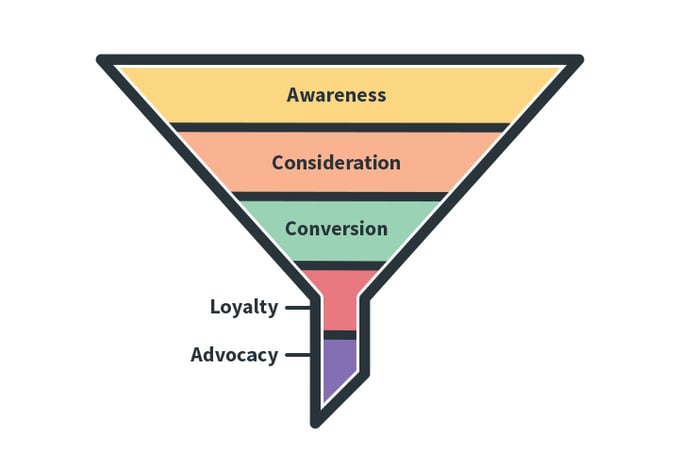Marketing and sales funnel with different stages illustrating a better marketing strategy
