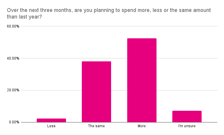 marketing spend