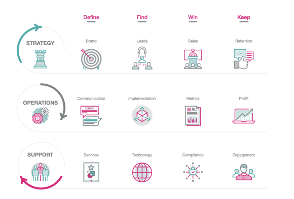 Marketing 360 overview graph Marketing 360 overview
