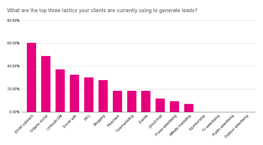 top lead gen tactics