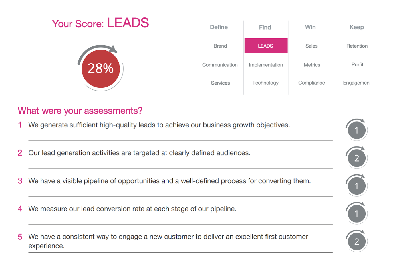 3 Marketing 360 Leads