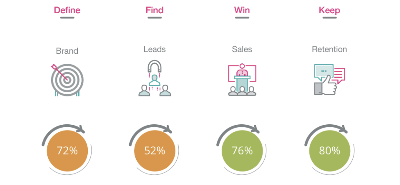 6 Marketing 360