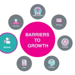 When Markets Become A Barrier To Growth