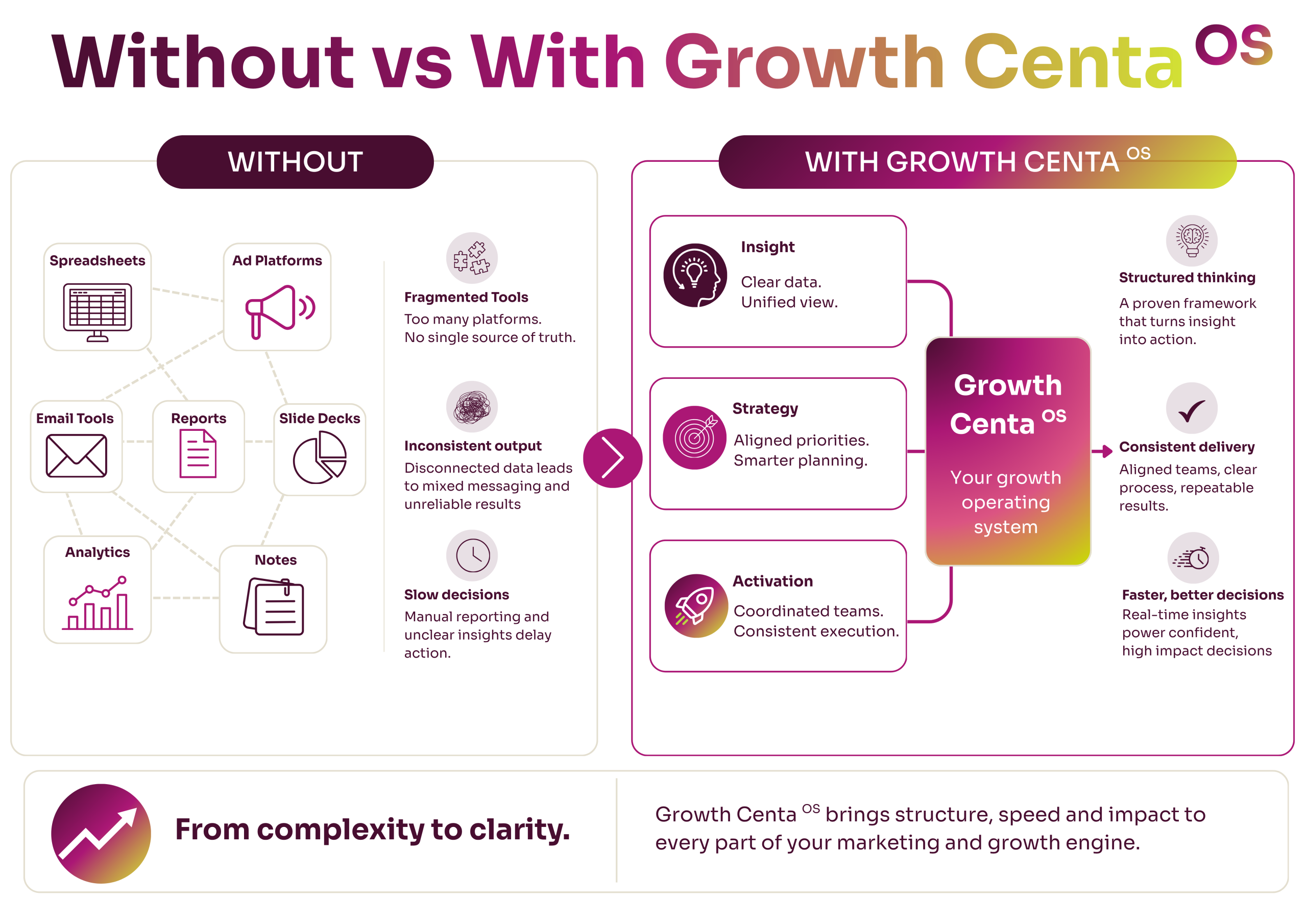 A Flow diagram on how without vs with Growth Centa OS compares